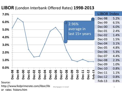 London InterBank Offered Rate (LIBOR) History.